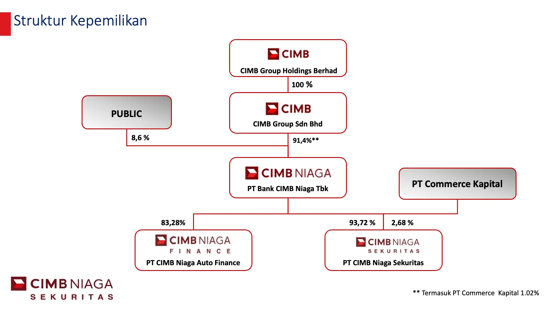 Struktur Kepemilikan